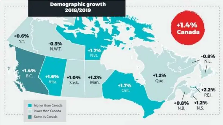 Canadian positive population growth 