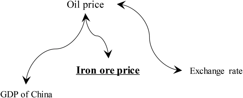 scrap price forecasting by GAIN